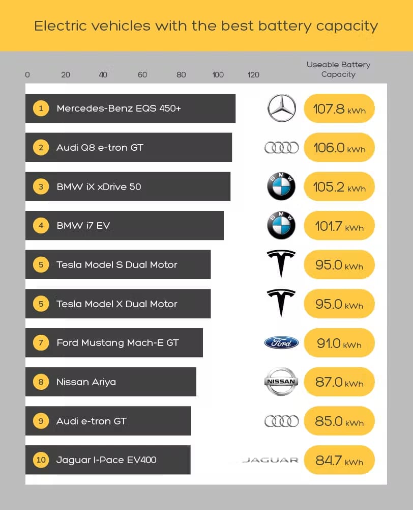 Electric vehicles with the best battery capacity